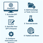 How to Create a Custom GPT